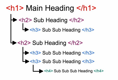 <h1>Main Heading</h1> <h2> Sub heading</h2> <h3> Sub Sub Heading</h3>