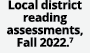 Local district reading assessments, Fall 2022. 