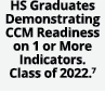 HS Graduates Demonstrating CCM Readiness on 1 or More Indicators. Class of 2022. 