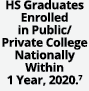 HS Graduates Enrolled in Public/ Private College Nationally Within 1 Year, 2020. 