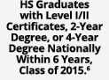 HS Graduates with Level I/II Certificates, 2 Year Degree, or 4 Year Degree Nationally Within 6 Years, Class of 2015.6