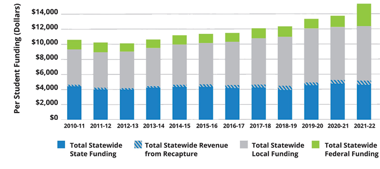 Annual funding 2010-11 to 2021-22 showing total statewide funding, revenue from recapture, statewide local funding, and statewide federal funding