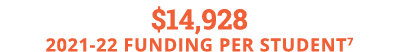 $14,928 2021 22 Funding Per Student7