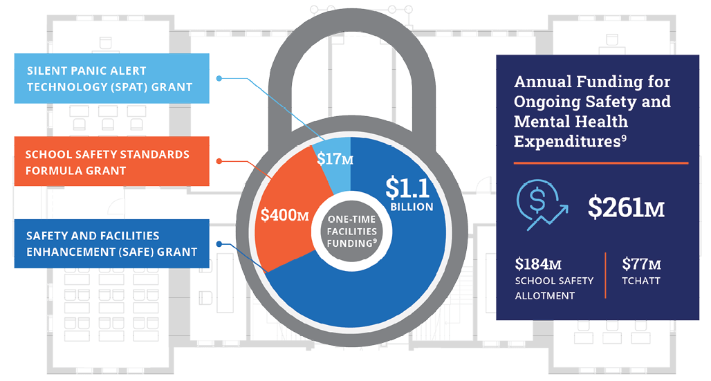 Silent Panic Alert Technology (SPAT) Grant $17M School Safety Standards Formula Grant $400M Safety and Facilities Enhancement (SAFE) Grant $1.1B Annual Funding for Ongoing Safety and Mental Health Expenditures: $261M: $184M School Safety Allotment, $77M TCHATT