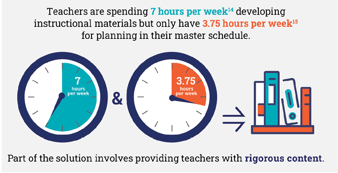Teachers are spending 7 hours per week developing instructional materials but only have 3.75 hours per week for planning in their master schedule. Part of the solution involves providing teachers with rigorous content.