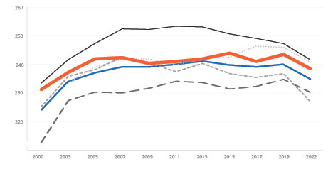 NAEP math grade 4 scores for USA, Texas, California, Massachussetts, Florida, and New York, 1998-2022