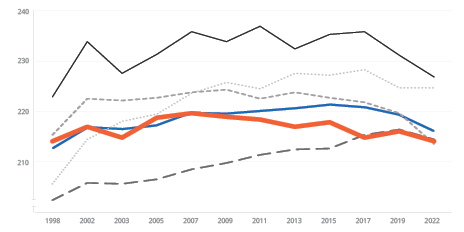 NAEP reading grade 4 scores for USA, Texas, California, Massachussetts, Florida, and New York, 1998-2022