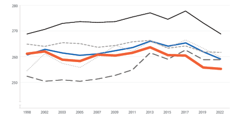 NAEP reading grade 8 scores for USA, Texas, California, Massachussetts, Florida, and New York, 1998-2022