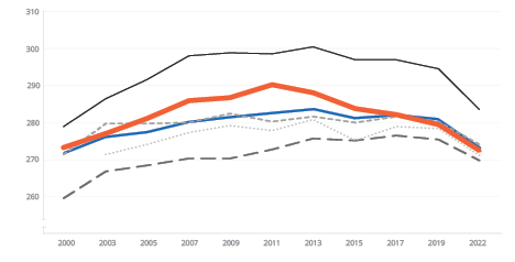 NAEP math grade 8 scores for USA, Texas, California, Massachussetts, Florida, and New York, 1998-2022