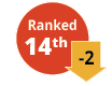 NAEP math grade 4, Texas ranked 14th, down 2