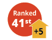 NAEP Reading Grade 8, Texas ranked 41st, up 5