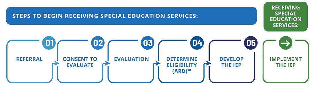 Steps to Begin Receiving Special Education Services: 1 Referral 2 Consent to Evaluate 3 Evaluation 4 Determine Eligibility (ARD) 5 Develop the IEP Special Education Services: Implement the IEP