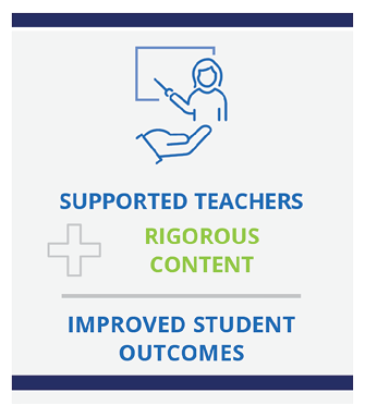 Supported Teacher + Rigorous Content = Improved Student Outcomes