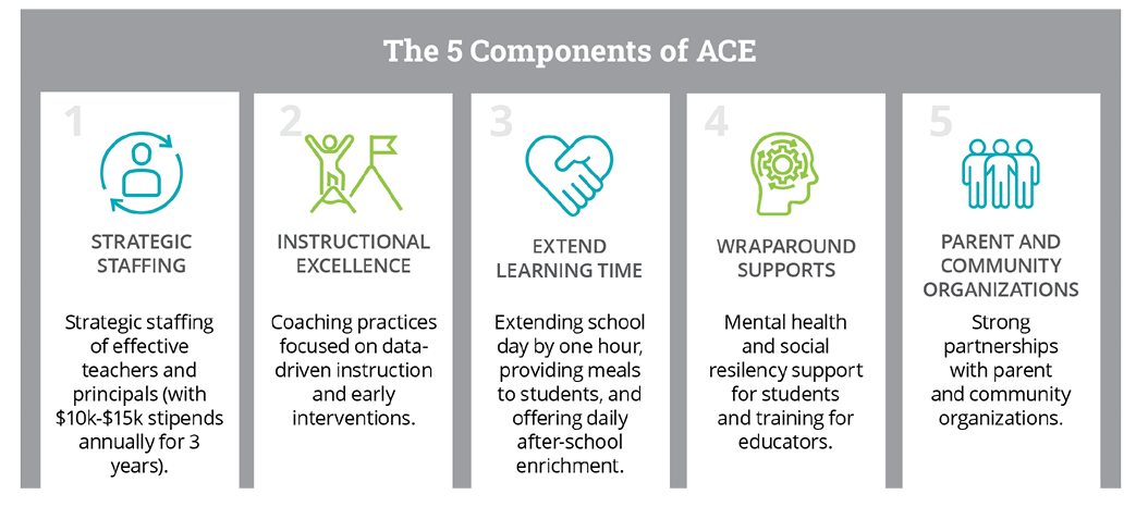 The 5 Components of ACE 1 Strategic Staffing 2 Instructional Excellence 3 Extend Learning Time 4 Wraparound Supports 5 Parent and Community Organizations