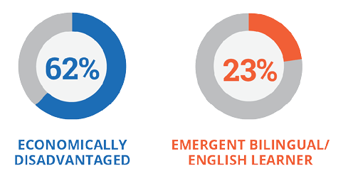 62% Economically Disadvantaged 23% Emergent Bilingual/English Learner