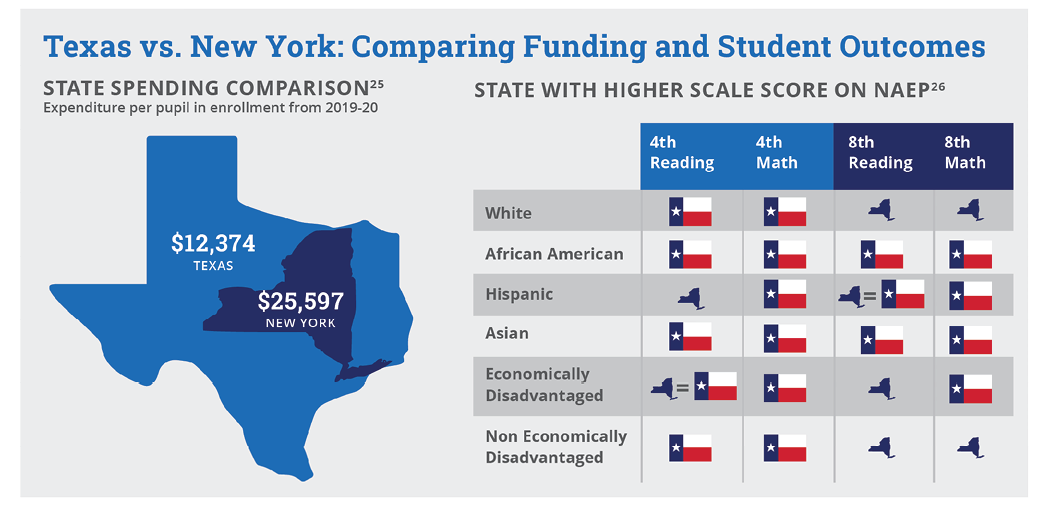 Texas vs. New York: Comparing Funding and Student Outcomes State Spending Comparison per pupil 2019-20: Texas: $12,374 New York: $25,597 State with Higher Scale Score on NAEP White 4th grade reading and math: Texas White 8th grade reading and math: New York African American 4th and 8th grade reading and math: Texas Hispanic 4th grade reading: New York Hispanic 4th grade math: Texas Hispanic 8th grade reading: tied Hispanic 8th grade math: Texas      
