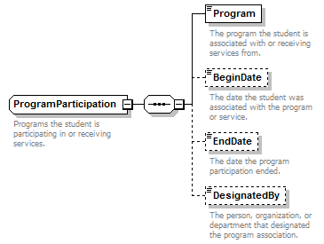 Ed-Fi-Core_diagrams/Ed-Fi-Core_p764.png